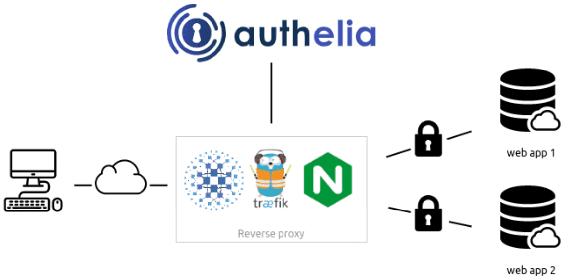 Authelia high level authentication workflow