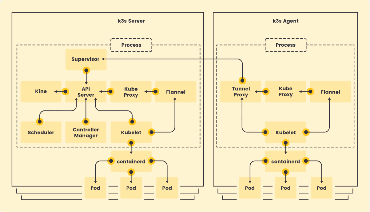 Architectural overview of K3s distribution
