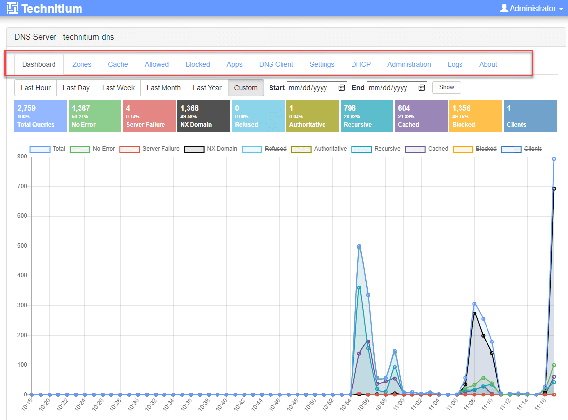 DNS query activity in Technitium