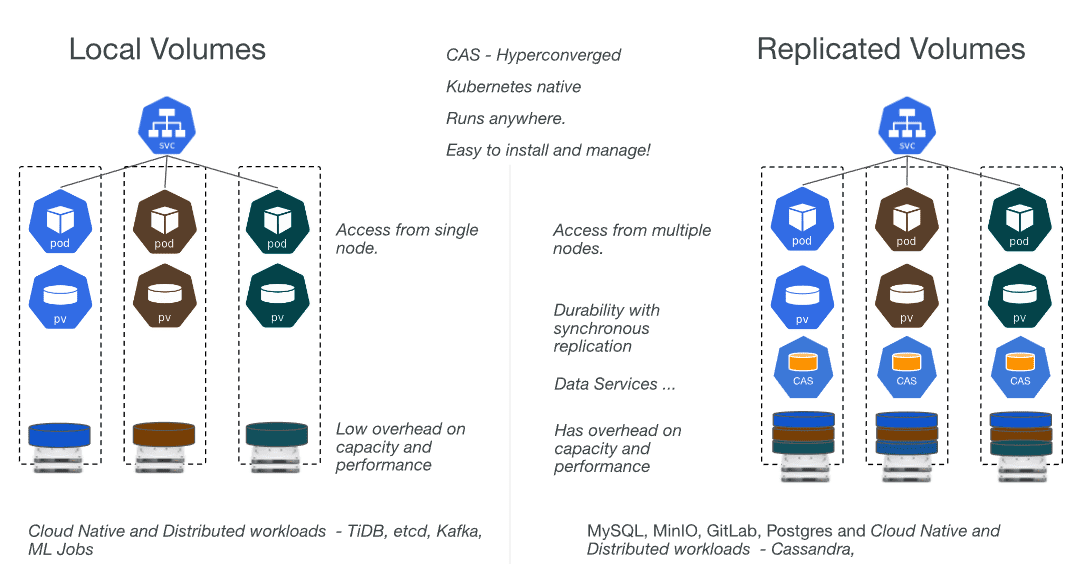 OpenEBS architecture