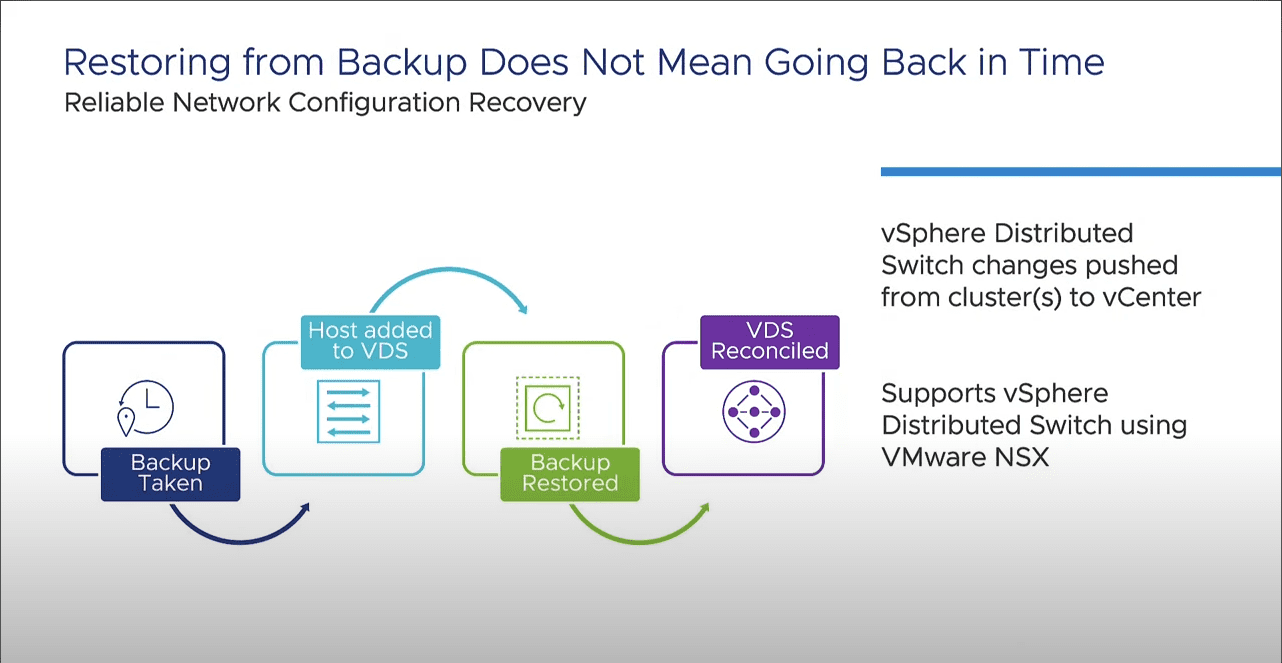 Reliable network recovery