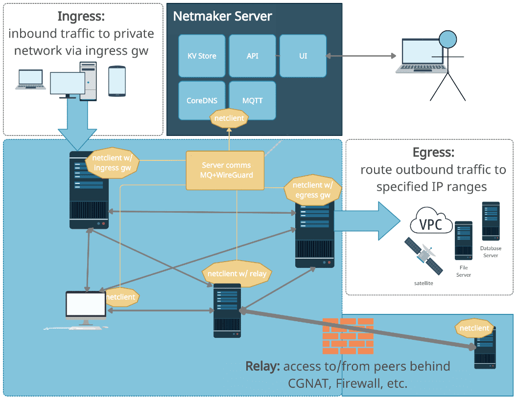 Netmaker ingress egress and relay components