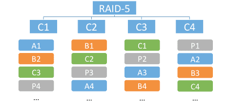 Raid5 erasure coding between 4 nodes