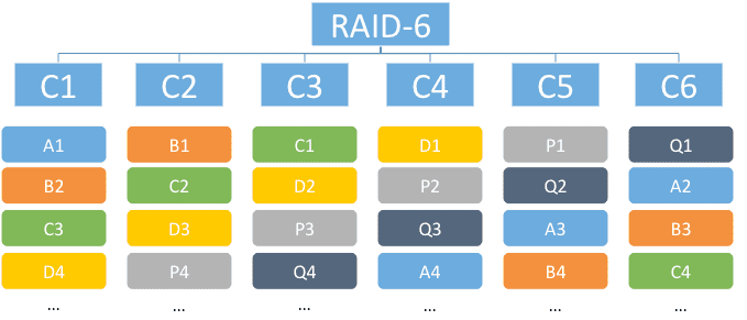 Raid6 erasure coding between 6 nodes