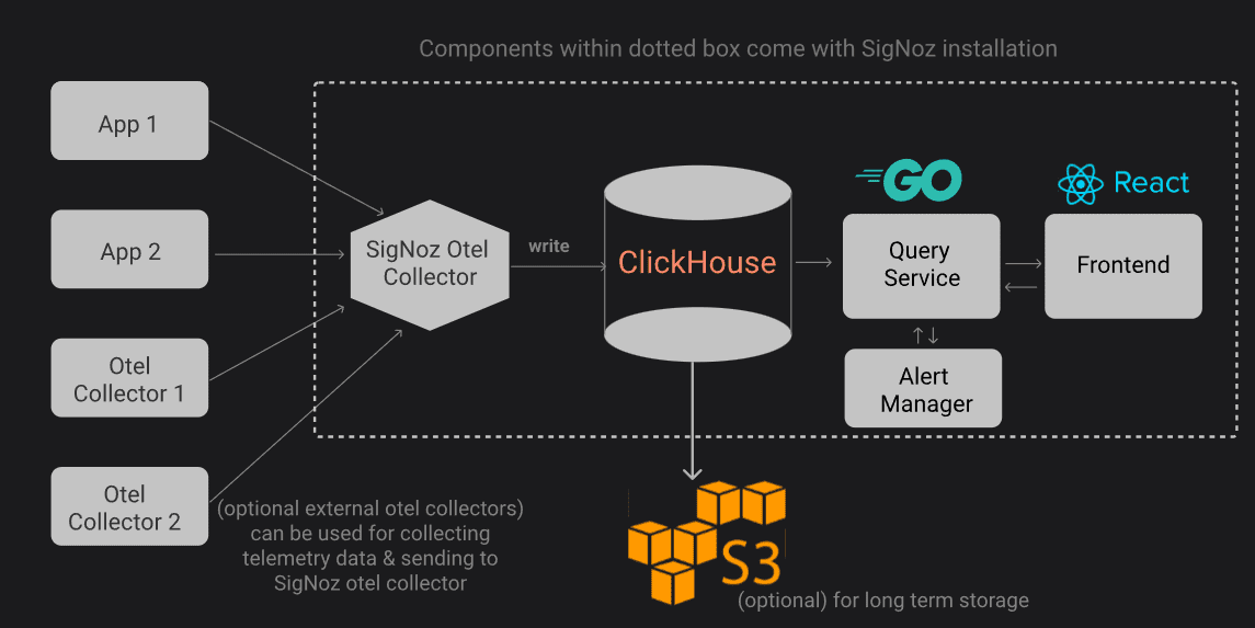 Signoz architecture