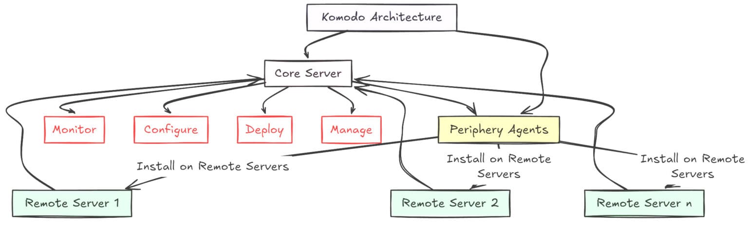 Portainer Alternative Komodo for Docker Stack Management and Deployment ...