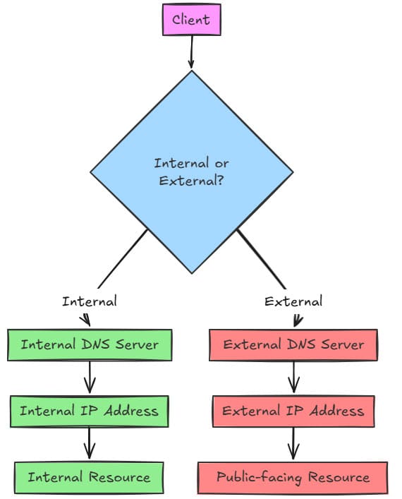 High level overview of split horizon dns