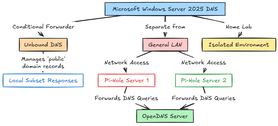 Overview architecture of my home lab and general lan dns architecture