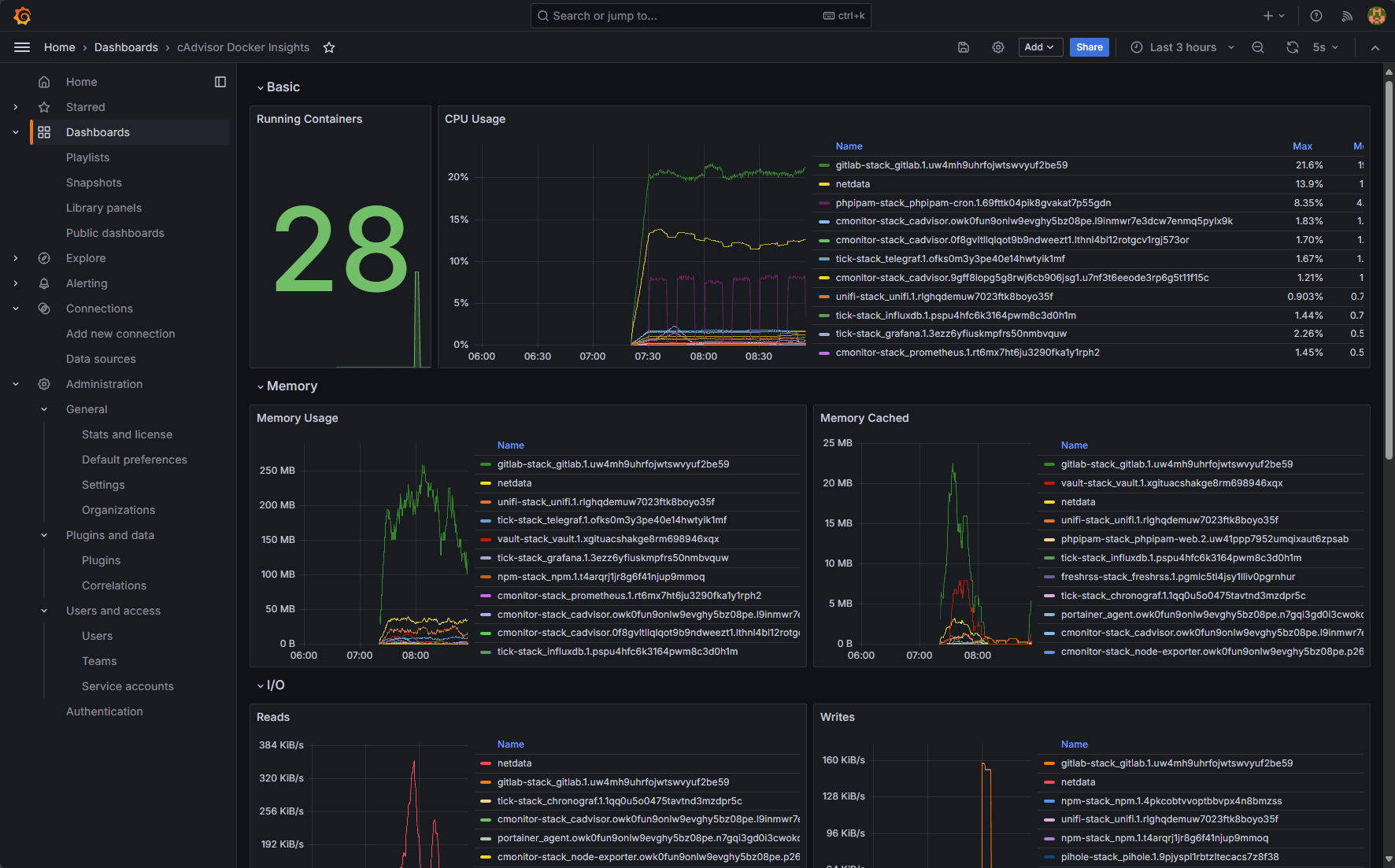 Cadvisor providing docker insights