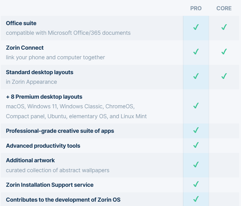 Comparing zorin core os with zorin pro os