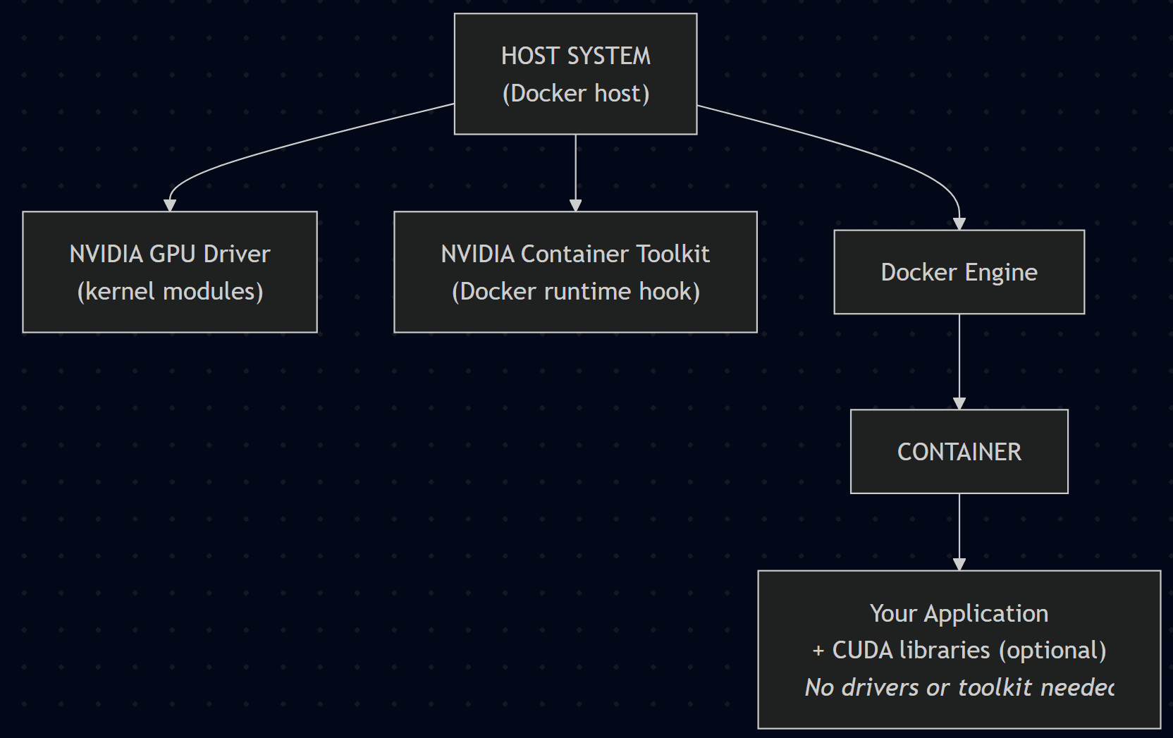 Gpu acceleration with gpu driver and container toolkit