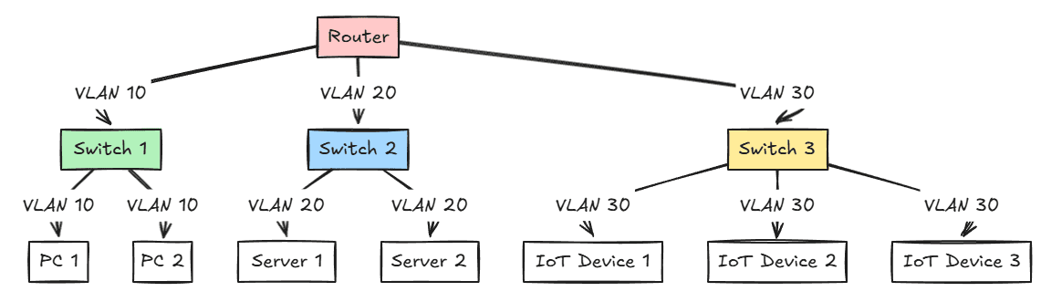 Home lab vlans connecting various devices