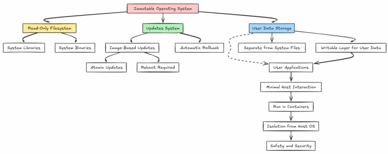 Why You Need an Immutable Home Lab Server OS - Virtualization Howto