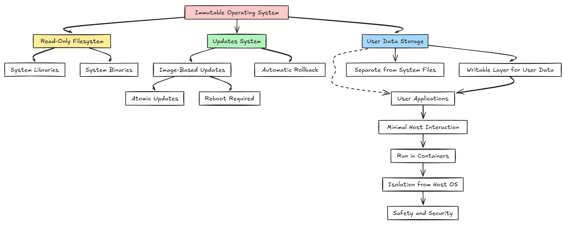 Immutable home lab operating system overview