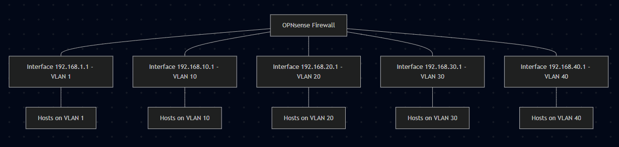 Intervlan routing with your router or firewall