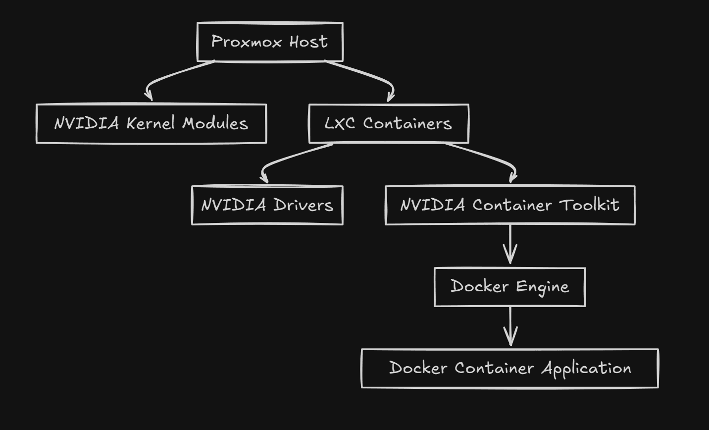 Lxc container running docker for gpu acceleration