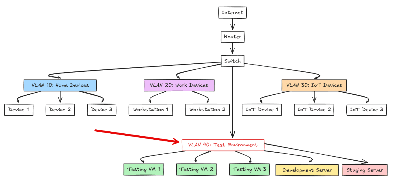 Network segmentation with a dedicated test network