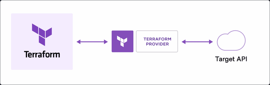 Terrafrom providers talk to the apis of infrastructure solutions