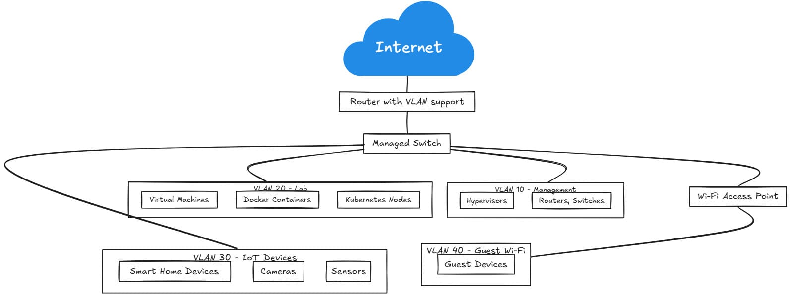 Vlans segmenting a home lab network
