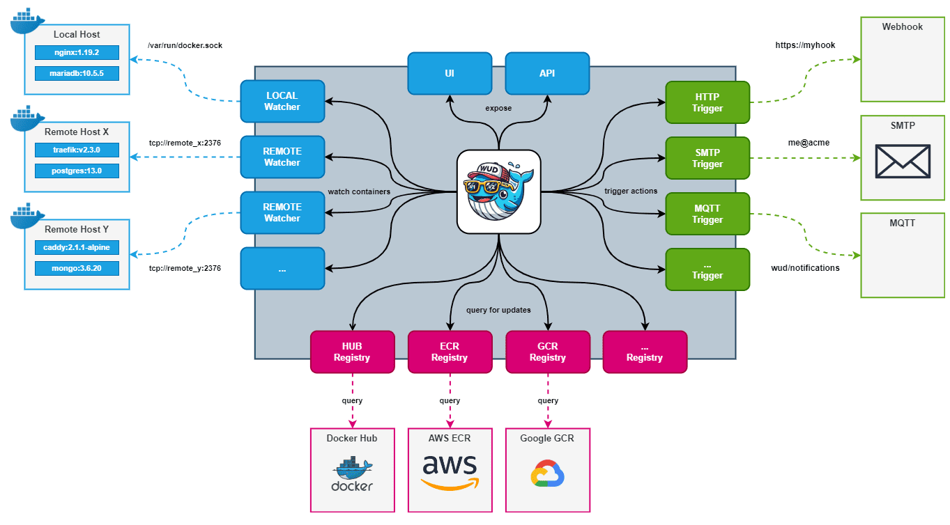 Whats up docker wud architecture for automatic container updates