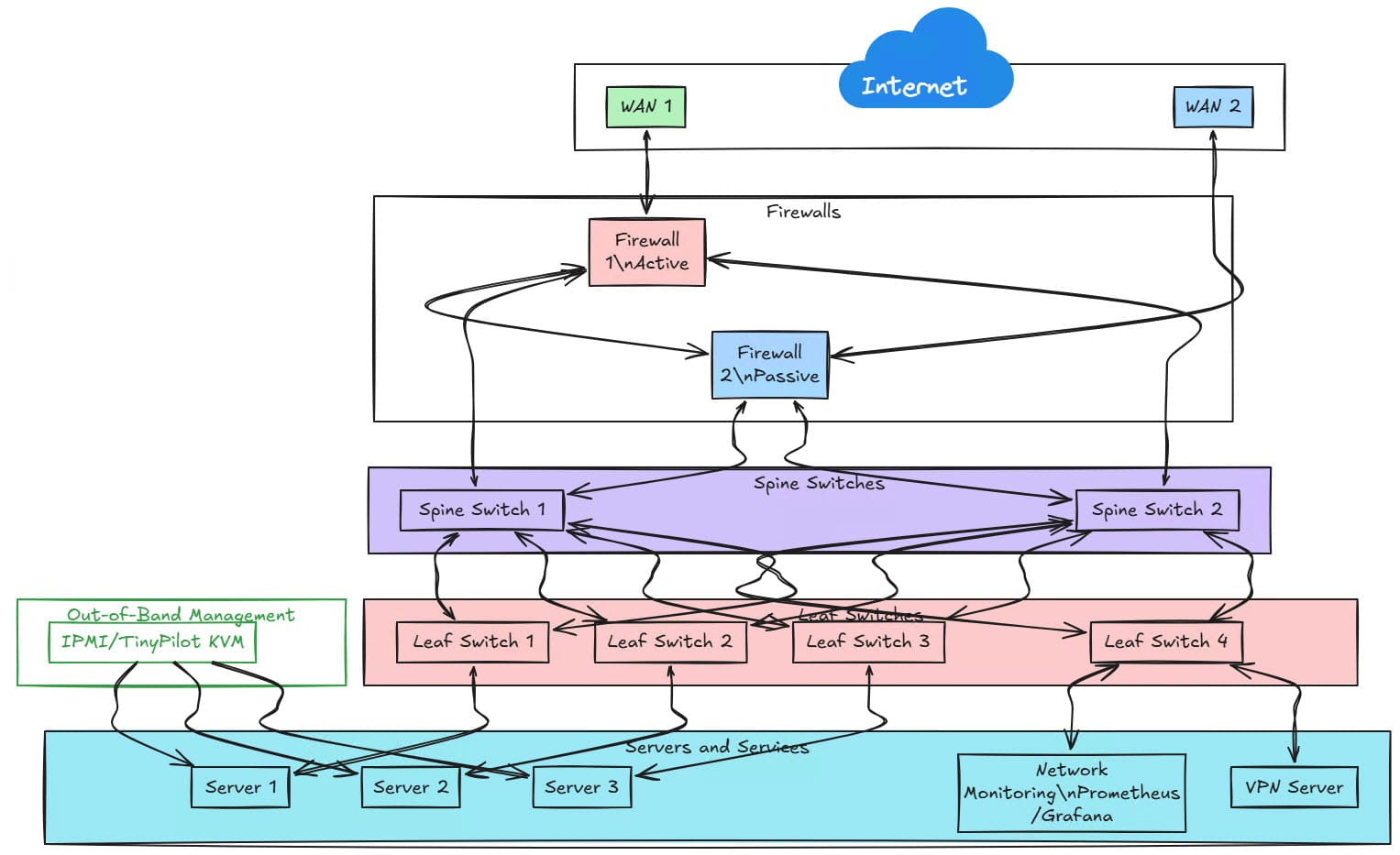 Advanced network design for home lab